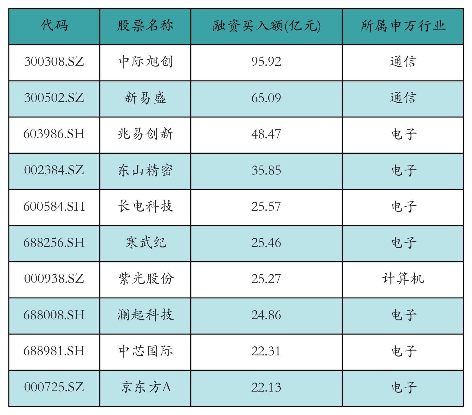 融资买入额前10个股