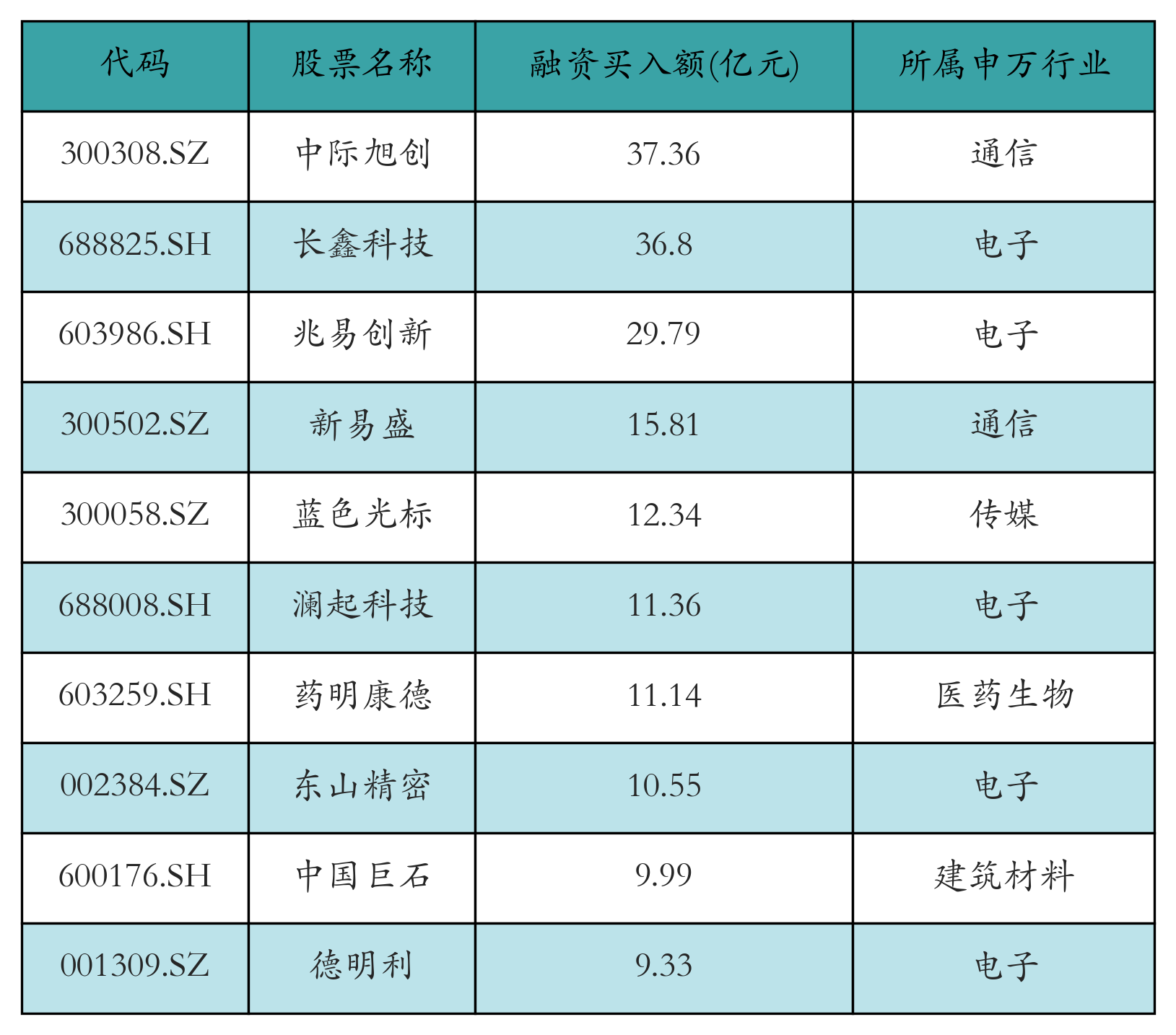 融资买入额前10个股
