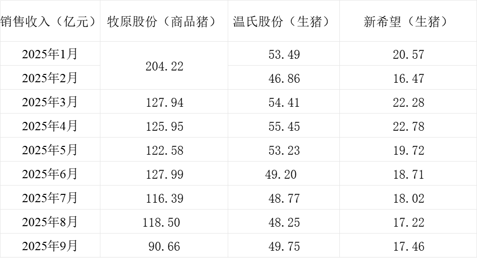 三大猪企9月生猪销量均同比增长 销售收入均同比下降