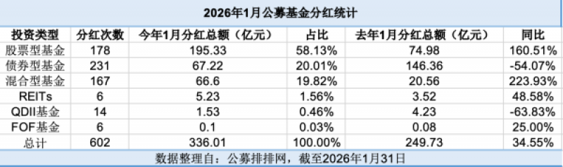 股强债弱！开年公募用脚投票，分红、自购齐向权益资产