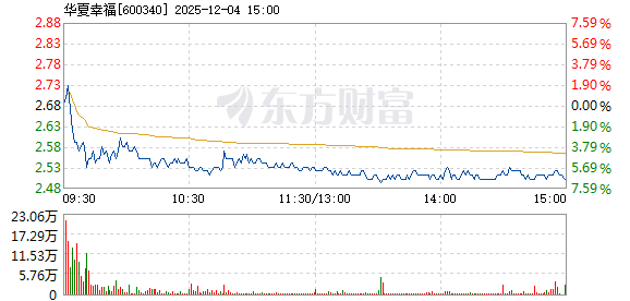 华夏幸福12月4日快速上涨
