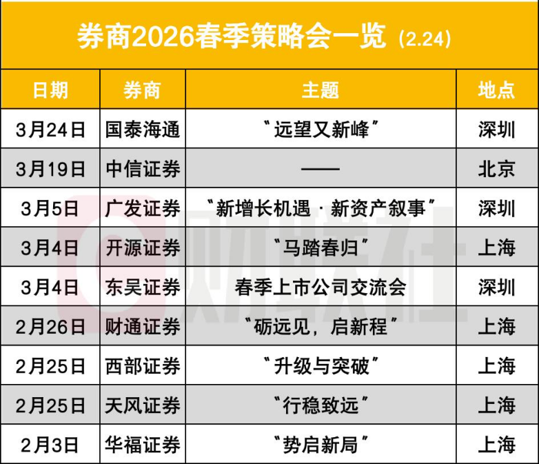 开工就抢跑策略会 8家券商已排出时间表 “早发声”抢占时间窗口