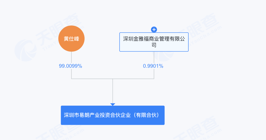 深圳市易朗产业投资合伙企业（有限合伙）由黄仕峰99%持股 