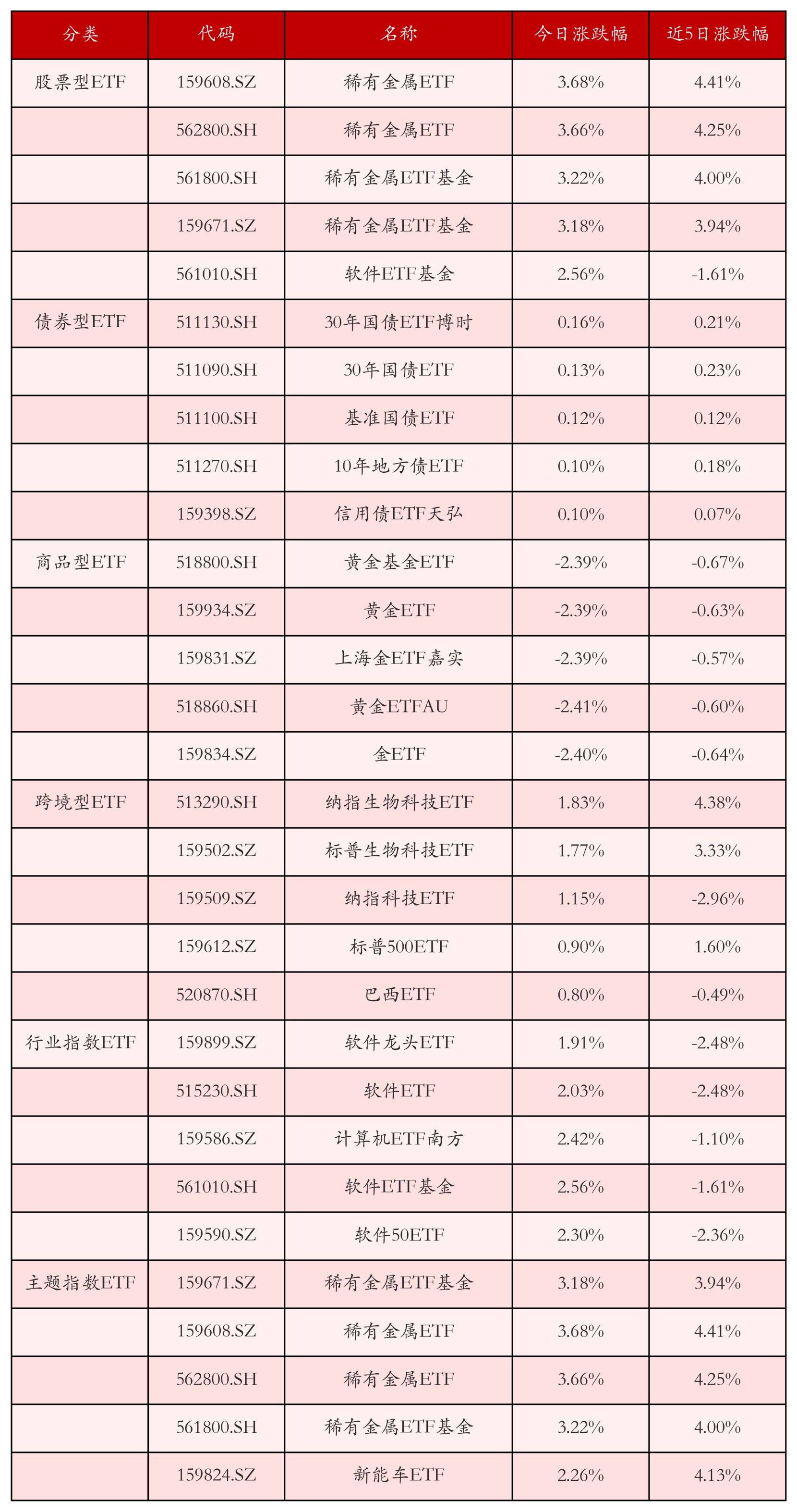 不同类别ETF涨跌幅top5