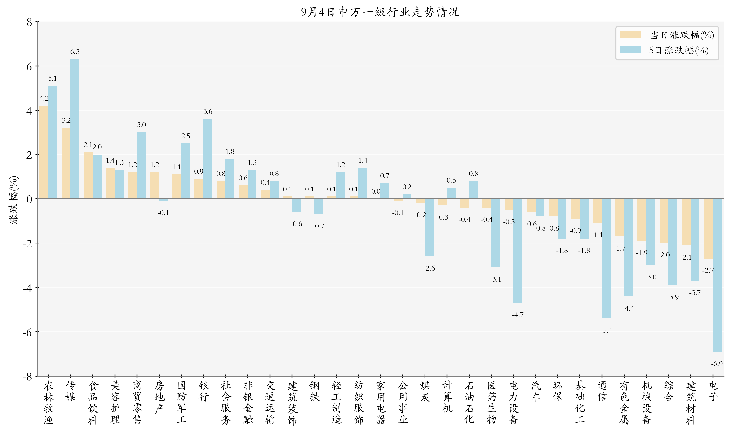 申万一级行业指数情况