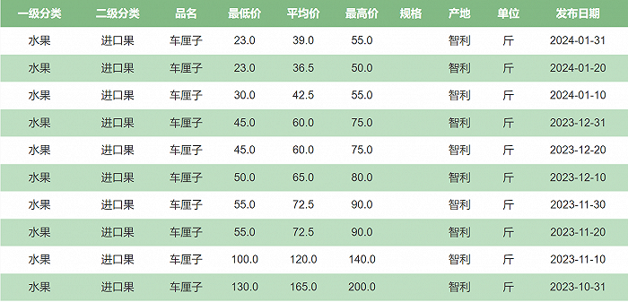 车厘子三个月内降价超七成高端水果价格频现膝盖斩