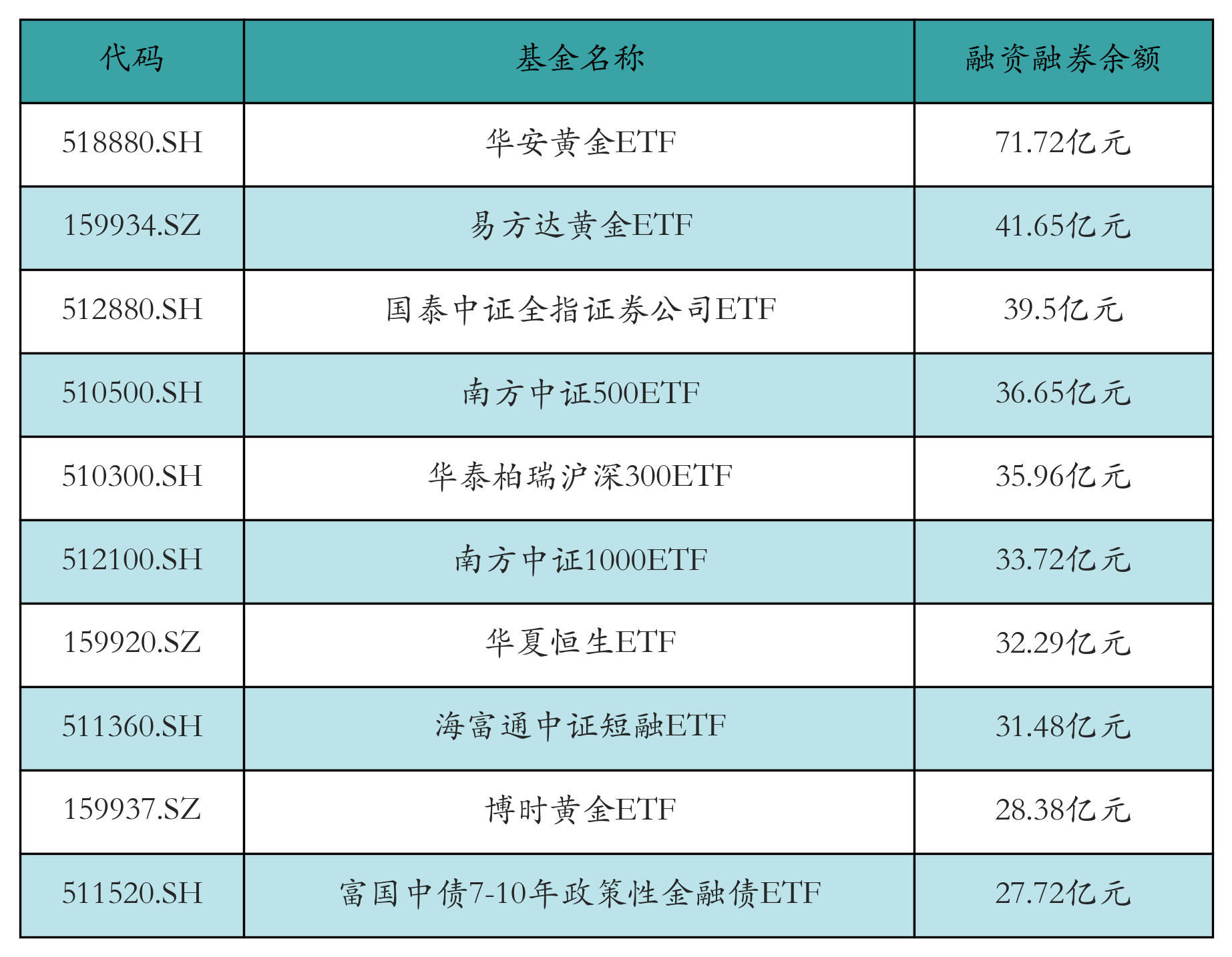 两市ETF两融余额增加2.91亿元丨ETF融资融券日报
