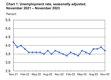 (来源:美国劳工部)