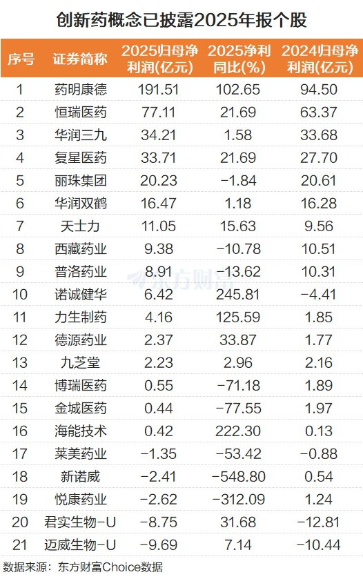 创新药“地位提升”！板块多股涨停 21家创新药企披露年报