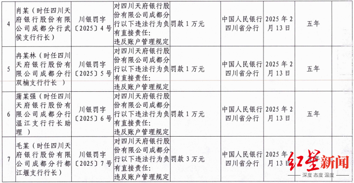 违反账户管理规定 四川天府银行被罚350万元 6人被点名追责 _ 东方财富网