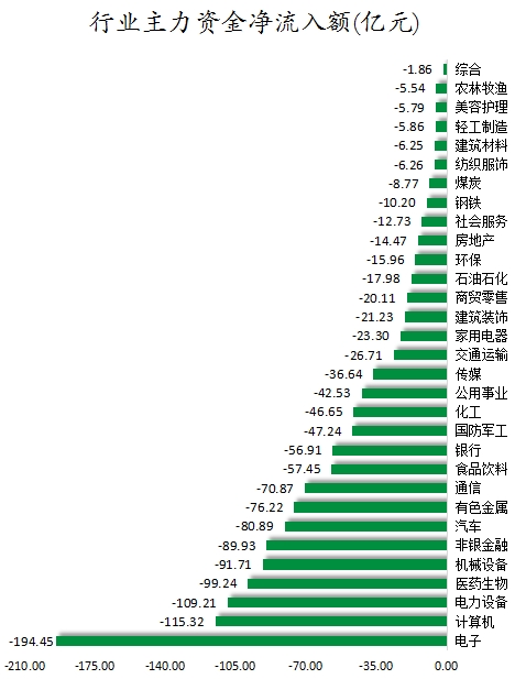 行业主力资金净流入额.png