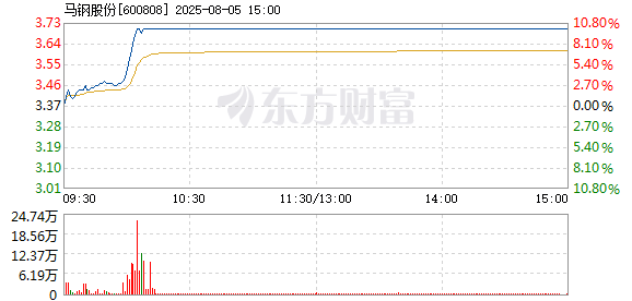 R图 600808_1