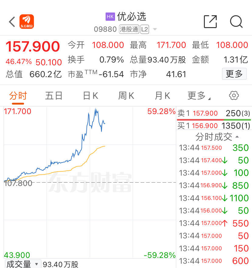 飙涨近60%！港股“人形机器人第一股”涨疯了