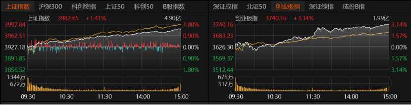 A股放量普涨 科技股强势领头 反弹还是反转？