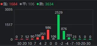 果然低开高走 沪指近百点反攻！今天你抄到底了吗