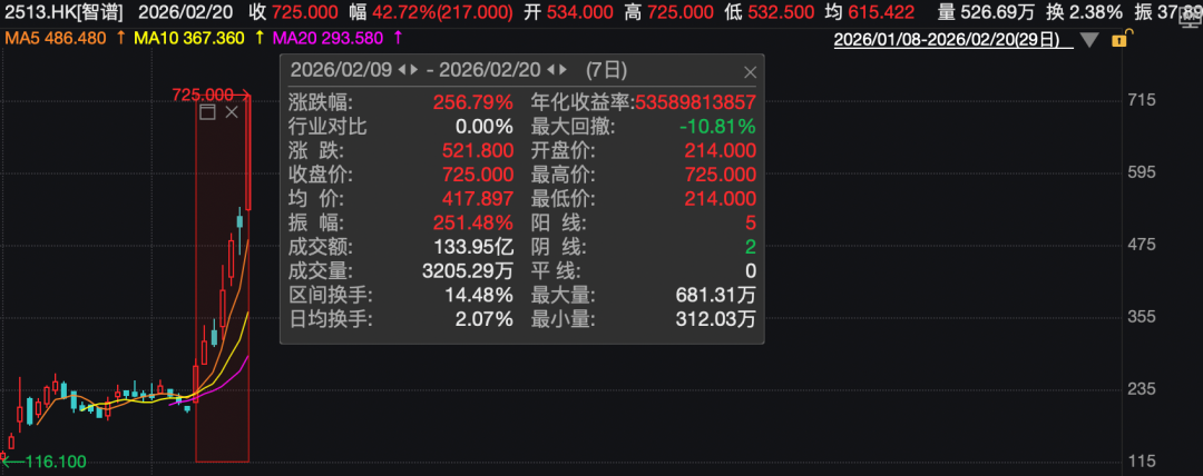 7天狂飙超250%!AI大模型彻底爆发!全球大模型“你追我赶”