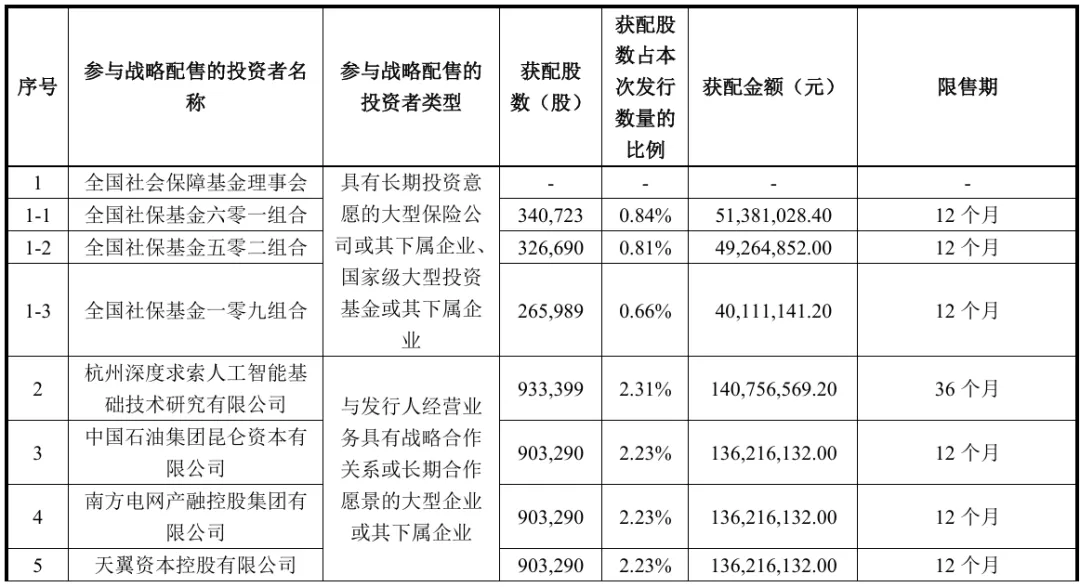 DeepSeek、腾讯等获宇树科技战略配售