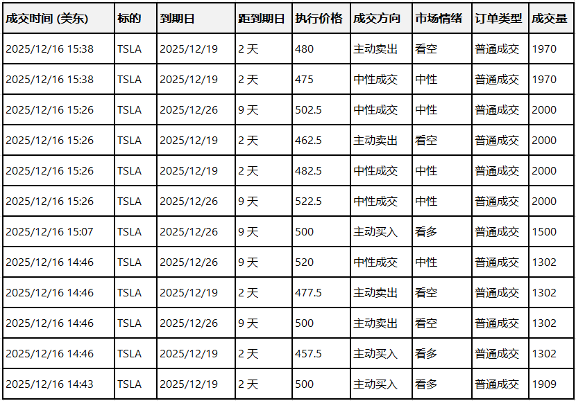 Options Smart Investment Report: Tesla hits new high; large options orders indicate significant short positions held by major investors.