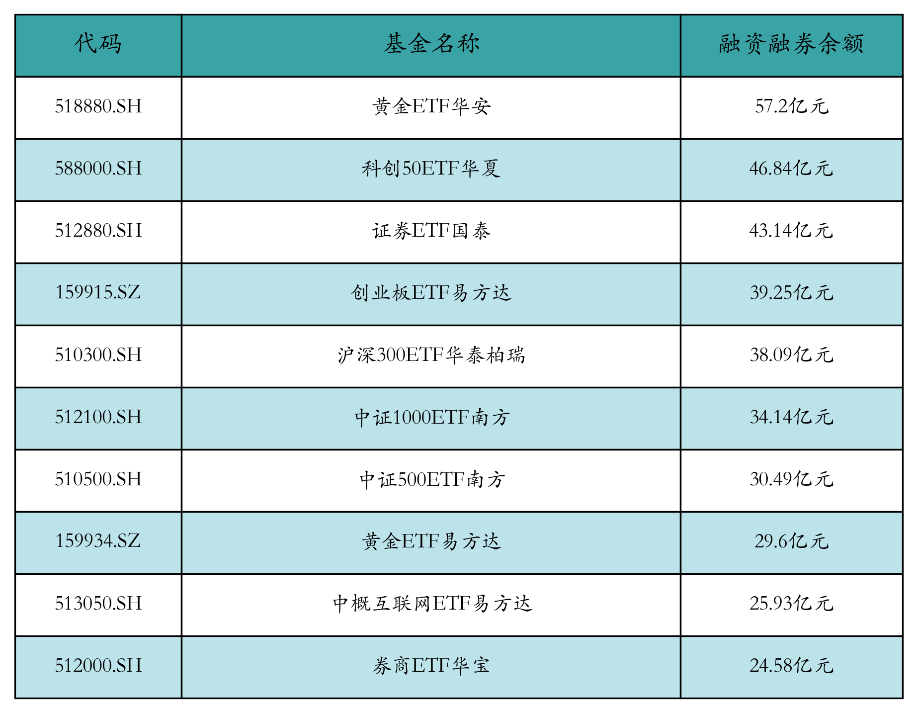 融资融券余额前10