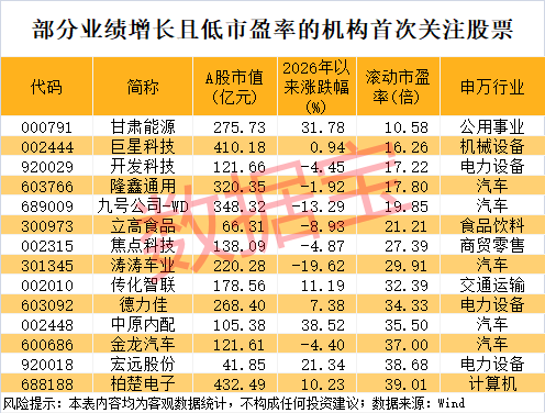 机构盯上28只业绩高增长股 市盈率最低不到11倍