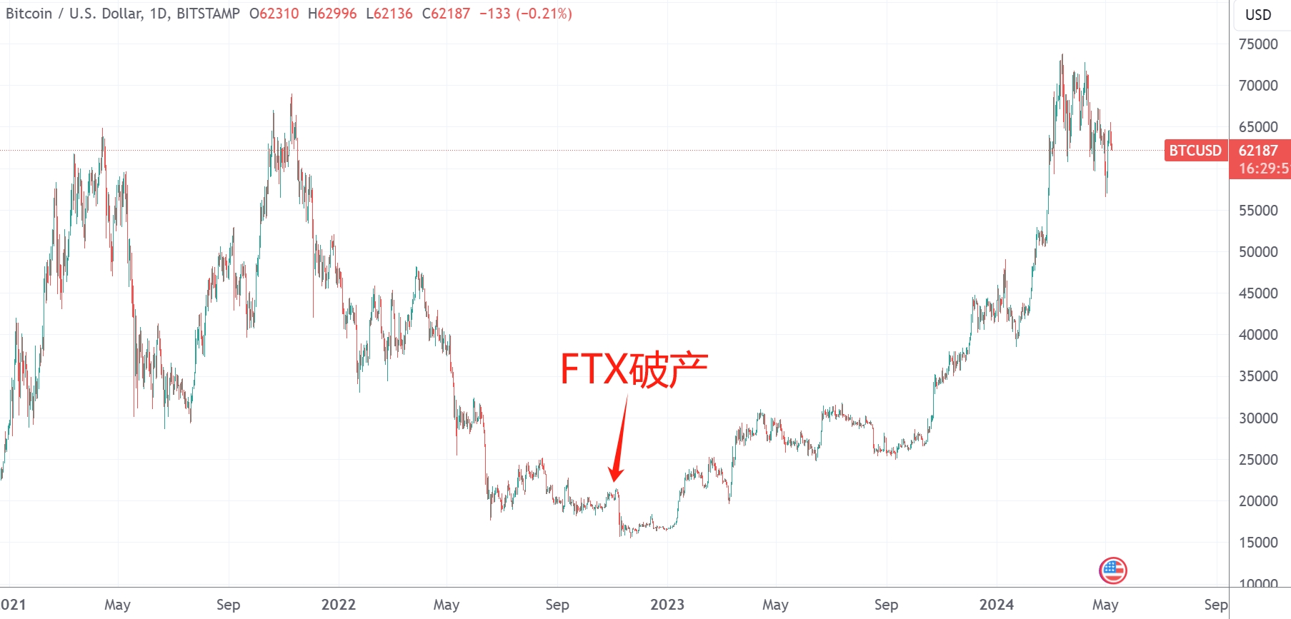 100%本金+利息！FTX公布偿付计划并未从比特币升值中获益