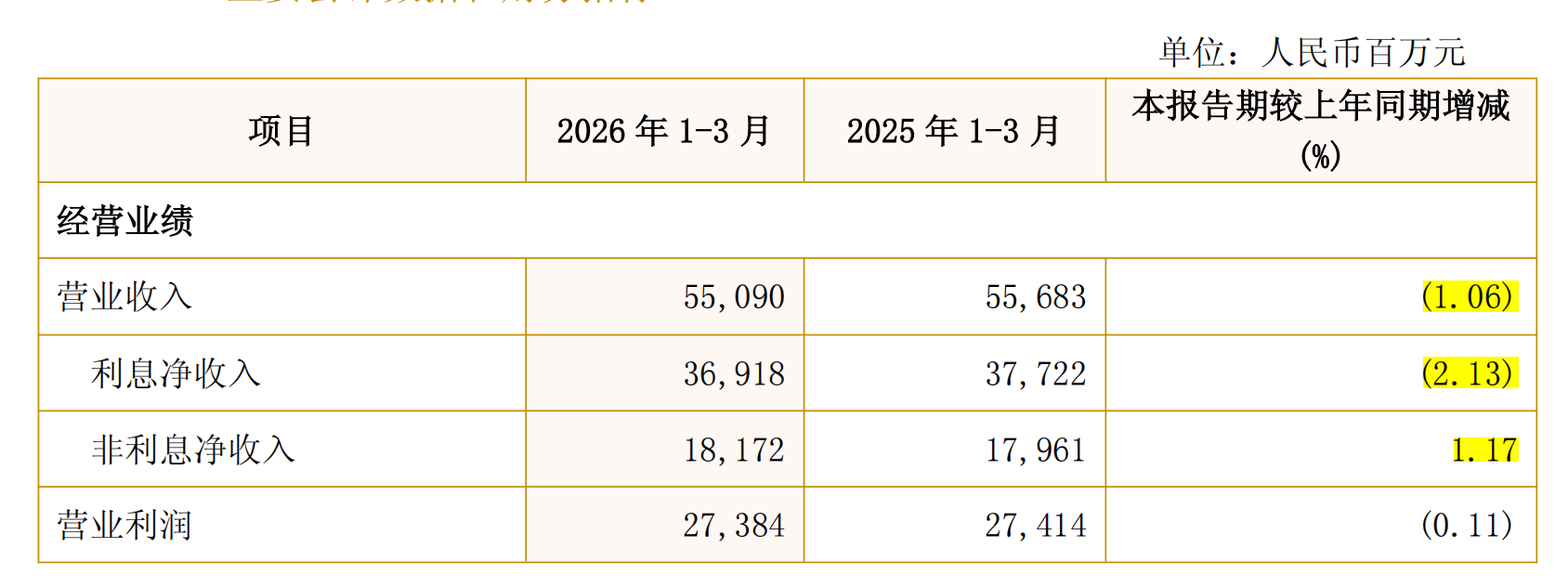 兴业银行一季度净利润238亿增0.15%