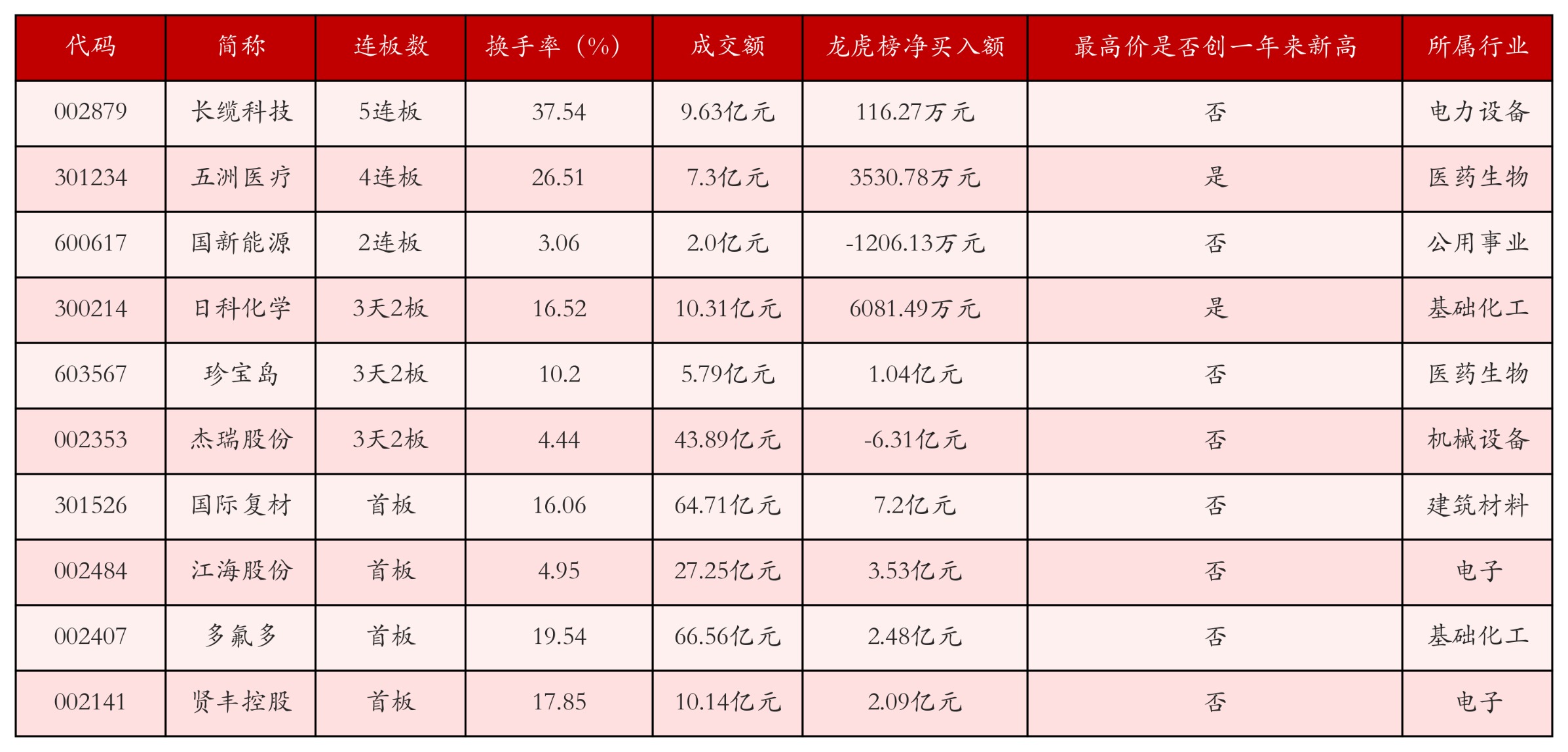 强势个股