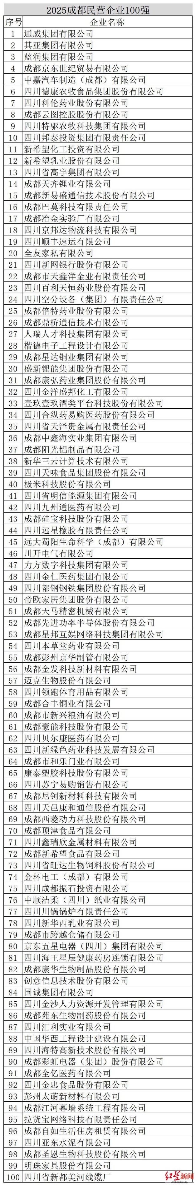 1761620836918454.jpg 四个100强榜单