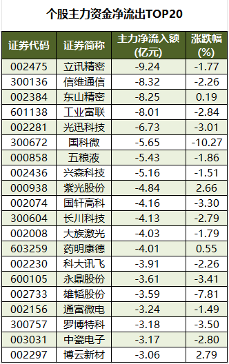 个股主力资金净流出TOP20.png