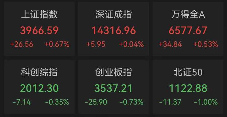 收盘｜沪指涨0.67%，医疗服务板块活跃