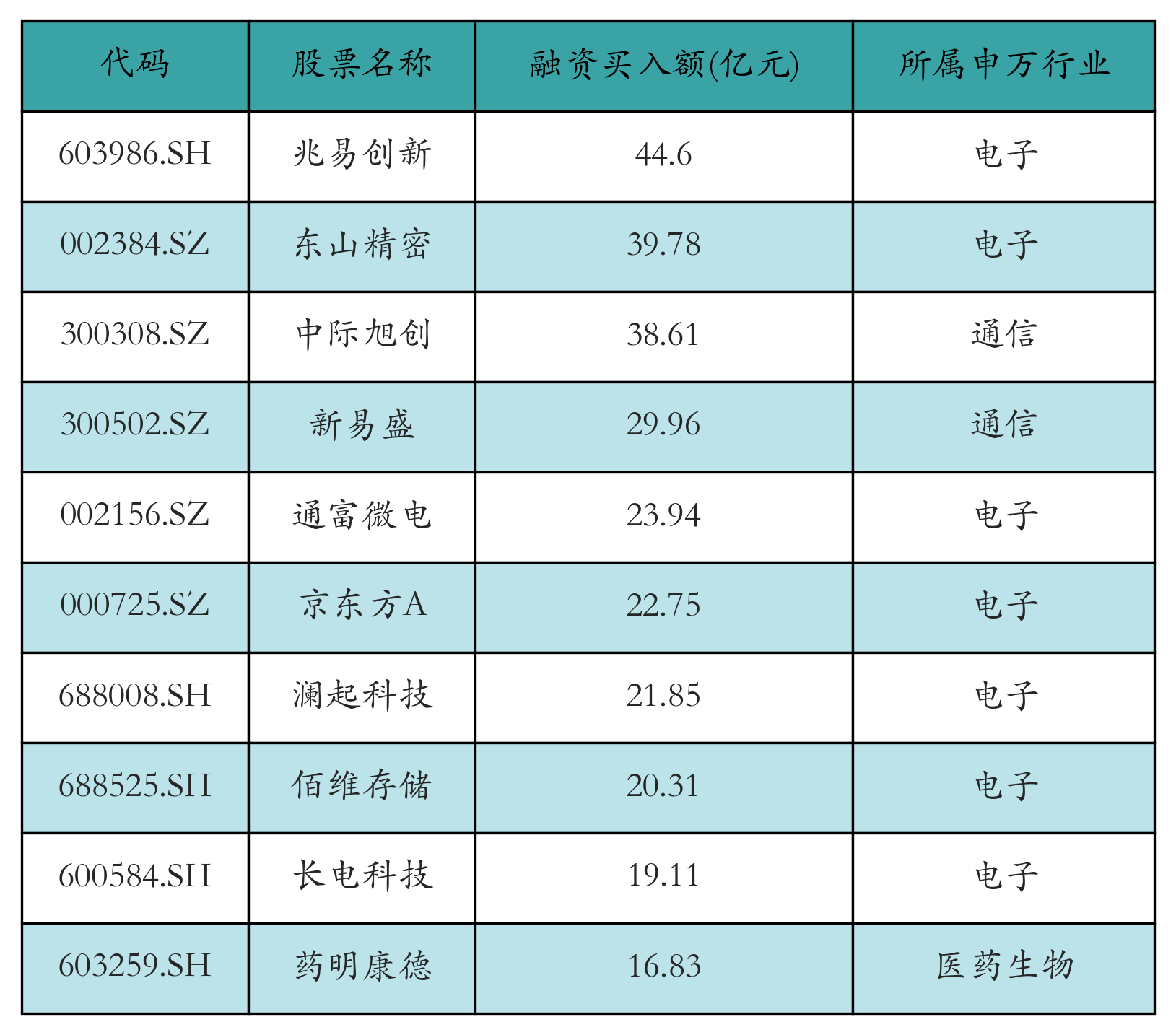 融资买入额前10个股