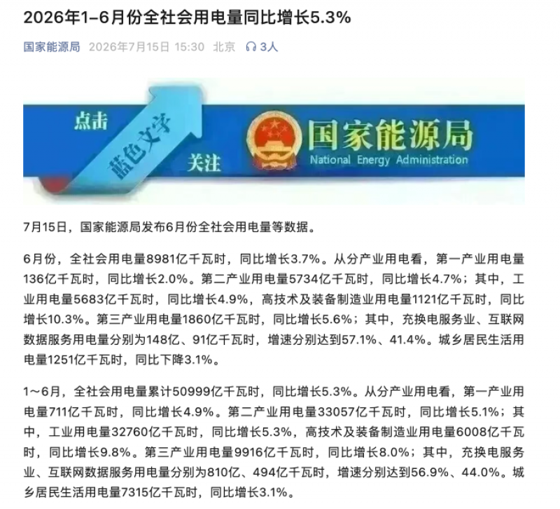 算力用电飙升，上半年全社会用电量同比增长5.3％ 