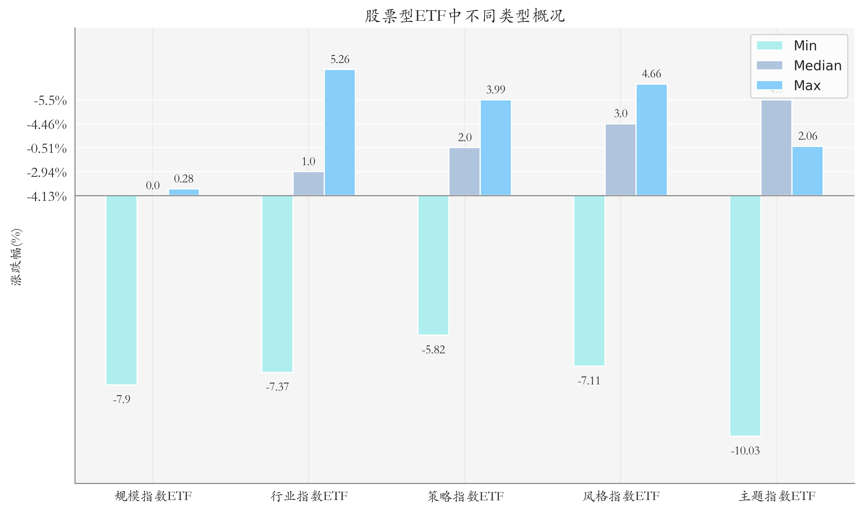 周度统计