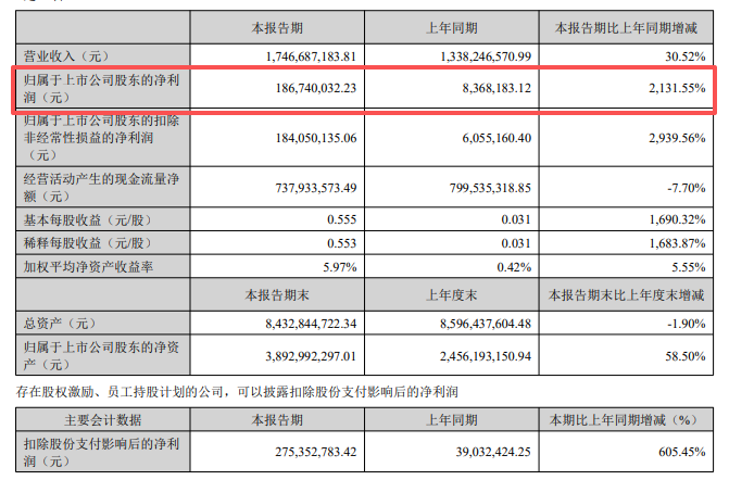 净利最多大增超2100%！今夜 多家A股公告