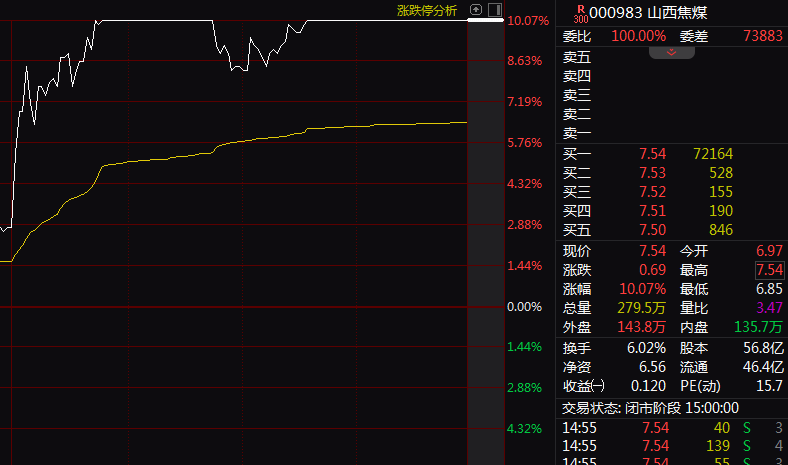发生了什么?黑色系商品大爆发 焦煤、焦炭直线封板!相关A股涨停潮!