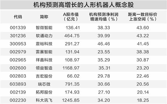 人形机器人产业热度攀升 多只概念股获机构看好