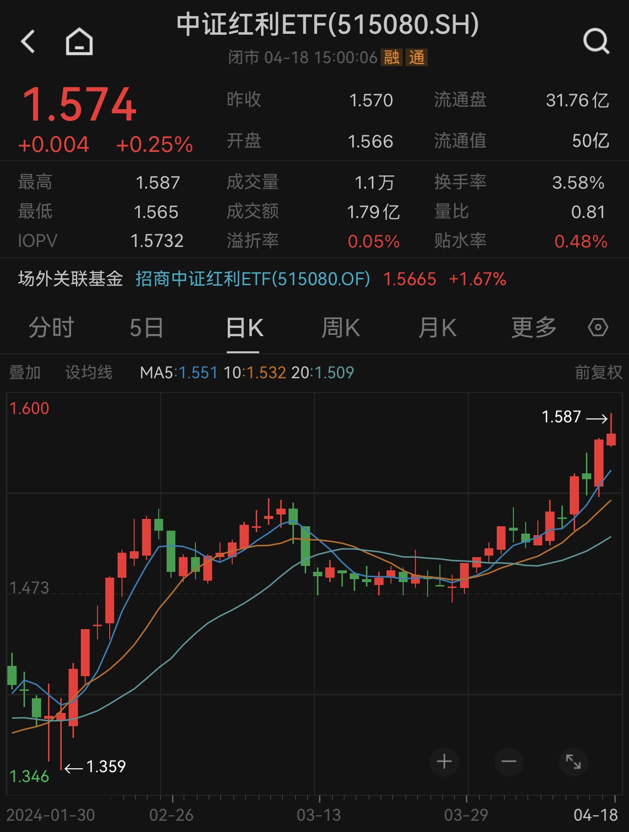 中信银行一度涨停 中证红利etf(515080)震荡收涨0.