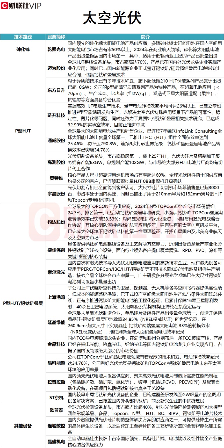 太空光伏概念龙头三连板 P型HJT/钙钛矿叠层技术路线A股名单及相关业务一览