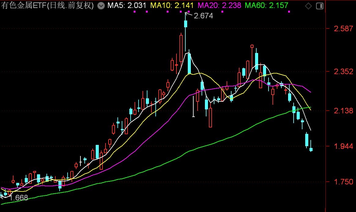 基民懵了!火爆的化工遭资金狂抛 有色金属开年来的涨幅已跌完