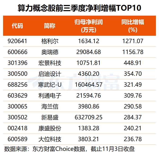 美科技巨头持续加码算力 多只概念股年内股价已翻倍