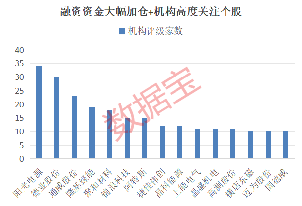 光伏产业链价格全面上涨 融资资金大幅加仓+机构高度关注个股名单出炉