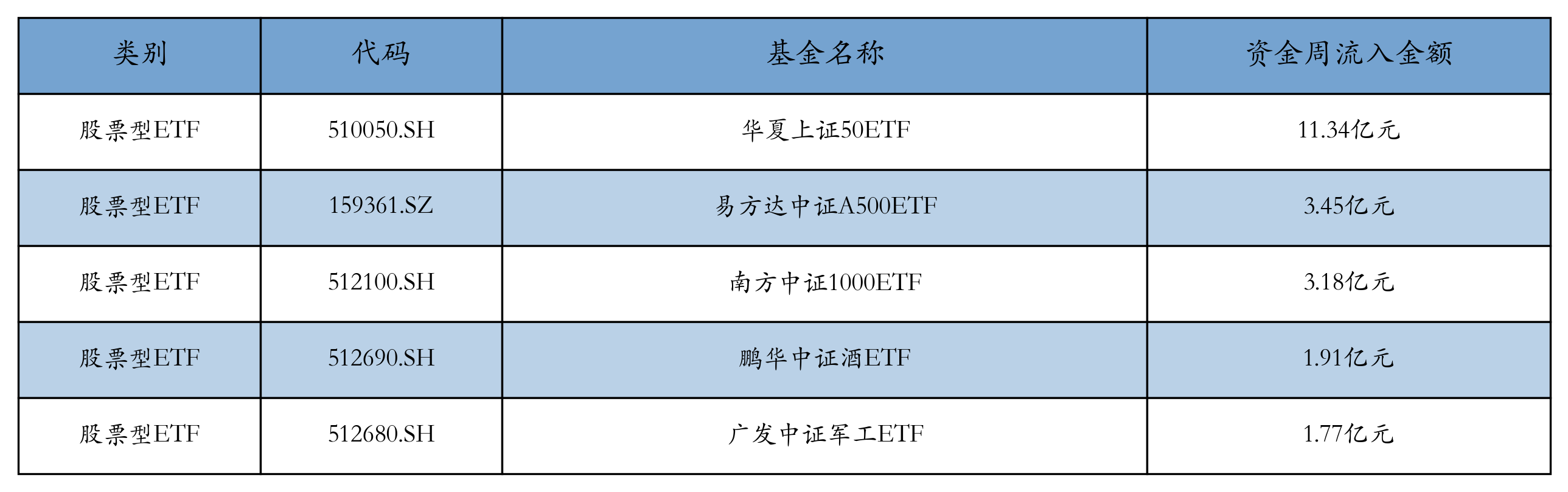 流入前五