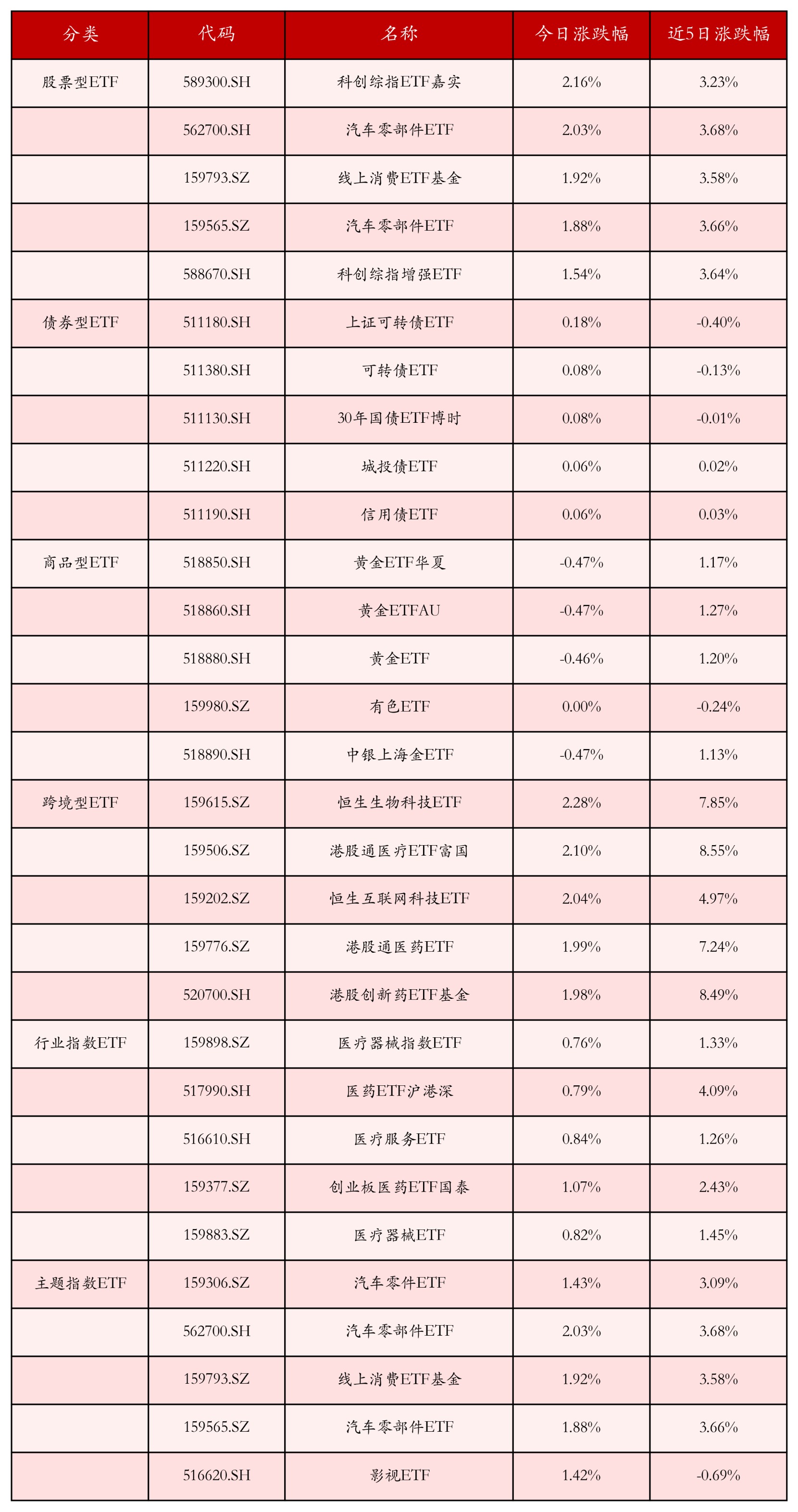 不同类别ETF涨跌幅top5