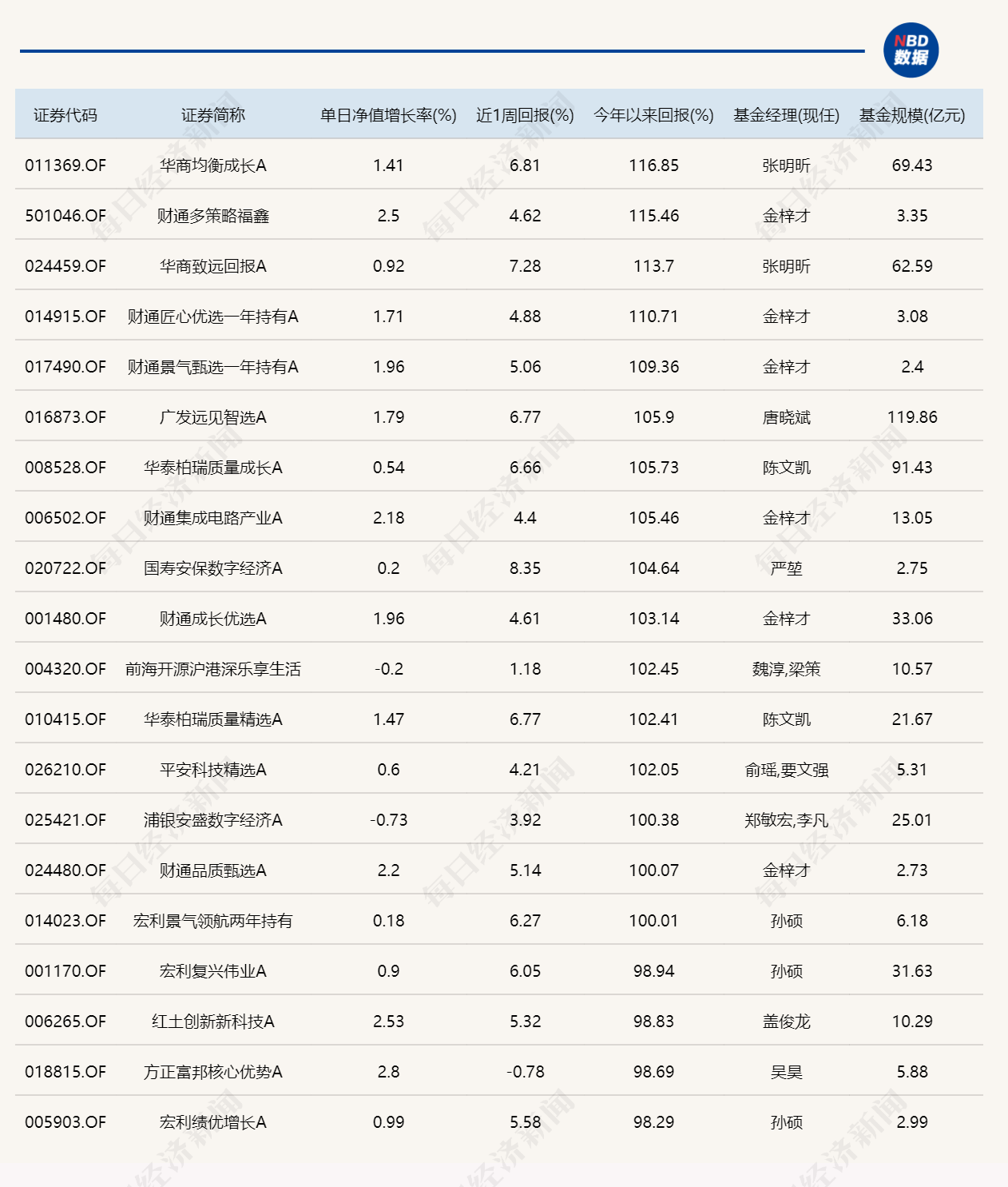 芯片产业链逆势走强，年内“翻倍基”增至16只