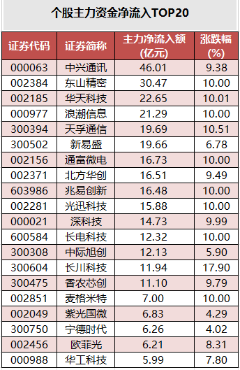 个股主力资金净流入TOP20.png