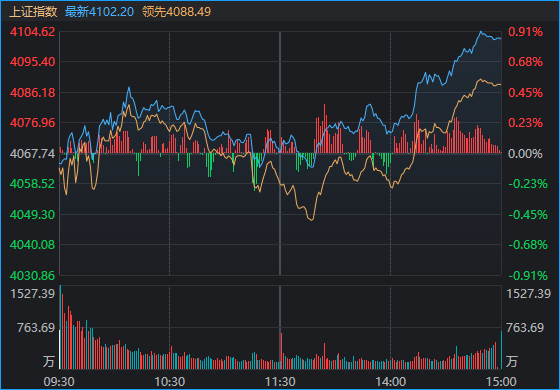午后沪指重返4100点！关于A股 今天有一个好消息和一个坏消息