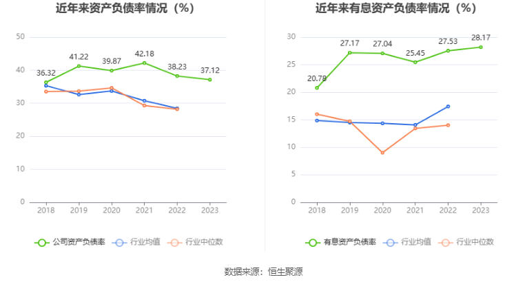 浙江众成2023年净利润104亿元同比下降3219