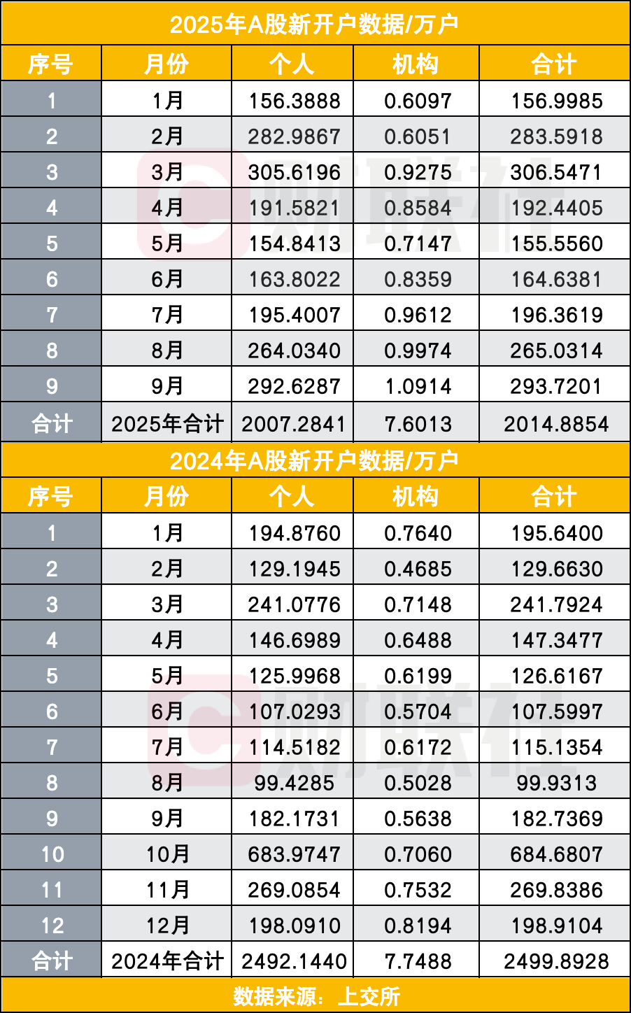 9月A股新开户数294万户 同比增长61%