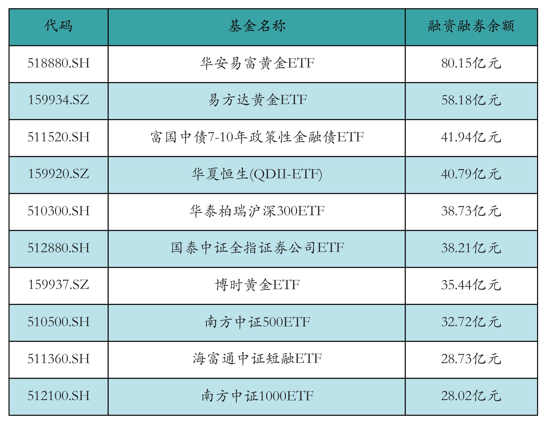 融資融券余額前10