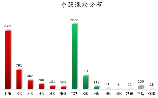 1753176265627209.png 个股涨跌分布.png